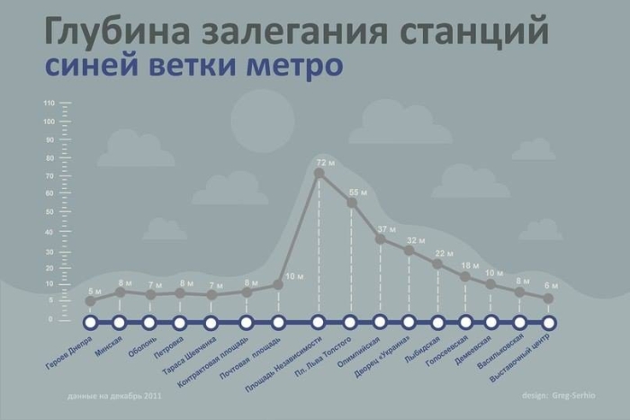 Depth of occurrence of stations of a blue branch of the Kiev subway