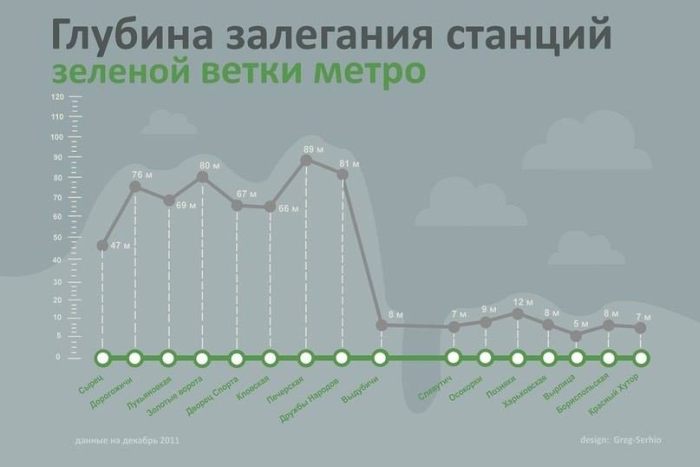 Depth of occurrence of stations of the green branch of Kiev metro