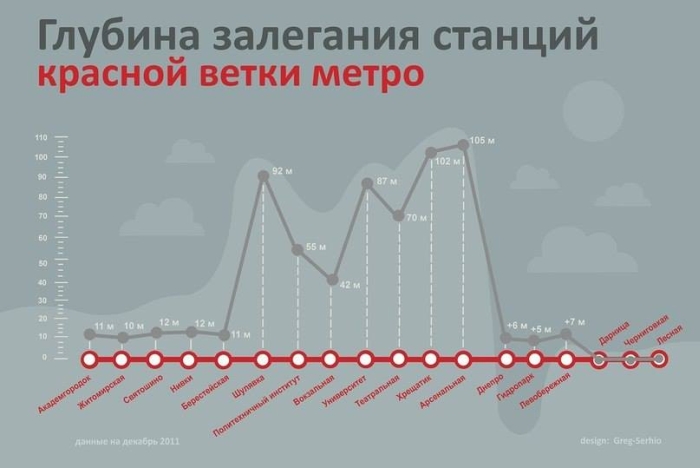 Depth of occurrence of stations of the red branch of the Kiev metro
