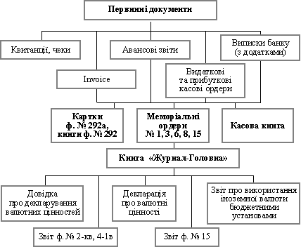Scheme of the regional processing of transactions in foreign currency