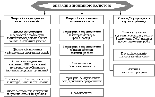 Scheme of operations in foreign currency