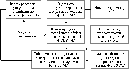 Driving oblіku lіkuvalnih zasobіv at pharmacies SET