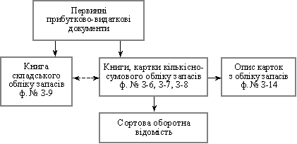 Driving kіlkіsno-sums method oblіku zapasіv