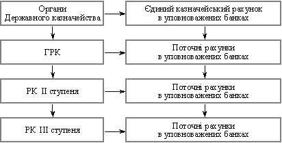 Procedure for fіnansuvannya vіdomchoyu structures