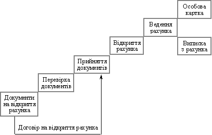 The procedure of conducting vіdkrittya i reєstratsіynogo rahunka