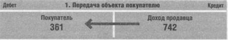 Transfer of the object to the buyer