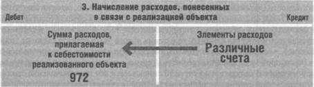 Calculation of expenses incurred in connection with the implementation of the facility