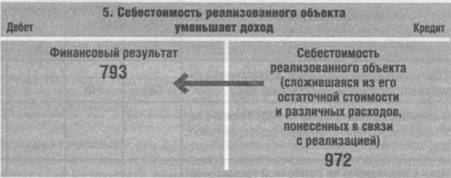The cost of the realized object reduces the income