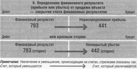 Definition of financial result
