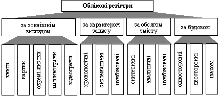 Klasifіkatsіya oblіkovih regіstrіv