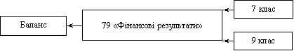 Vzaєmozv'yazok rahunkіv oblіku dohodіv i vitrat