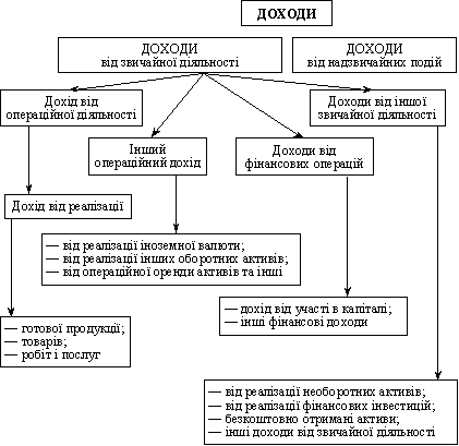 Klasifіkatsіya dohodіv pіdpriєmstva