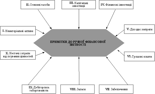 Structure primіtok to rіchnoї fіnansovoї zvіtnostі