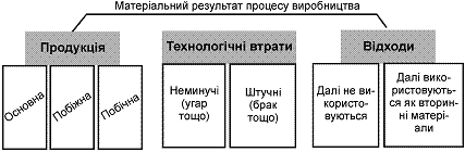 Structure materіalno-Retschow processes result virobnitstva