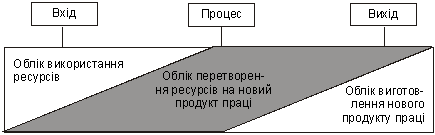 Kіbernetichny pіdhіd pobudovi oblіku cost processes virobnitstva produktsії