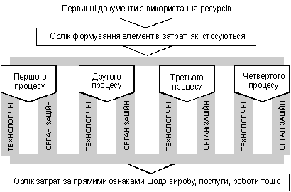 Obogalna prodozhda protsessnogo the method of the cost of vibrobitry