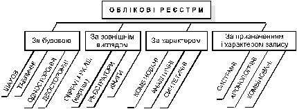Klasifіkatsіya oblіkovih reєstrіv