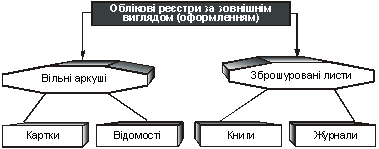 Klasifіkatsіya oblіkovih reєstrіv for Budova