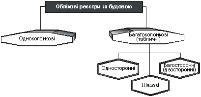 Klasifіkatsіya oblіkovih reєstrіv