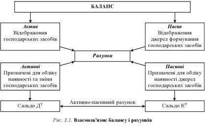 Vzaєmozvyazok balance i rahunkіv