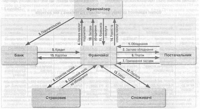 Franchising scheme