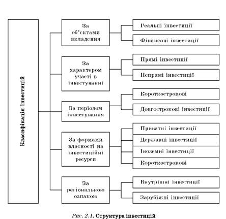 Structure of investments