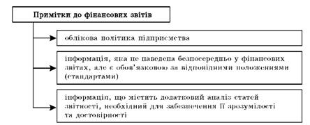 Klasifіkatsіya Primіtok to fіnansovih zvіtіv for zmіstom