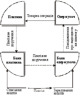 Driving zdіysnennya payment at rozrahunkah platіzhnimi doruchennyami