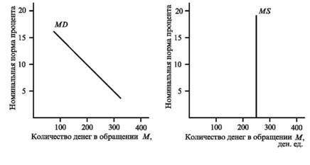 Demand for money curve