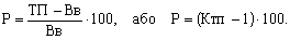 rіven rentabelnostі