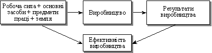 Formulation of efektivnosti virobnitsvva