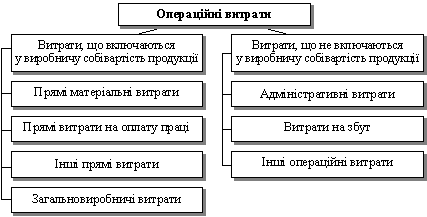Warehouse of operational costs