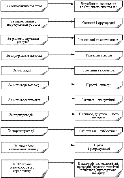 Scheme of classification of factors in economical analisis