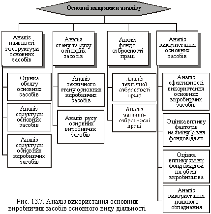 Analiz efektivnostі vikoristan of the basic vibrotic funds