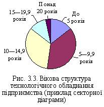 Vіkova structure tehnologіchnogo obladnannya pіdpriєmstva (butt sektornoї dіagrami)