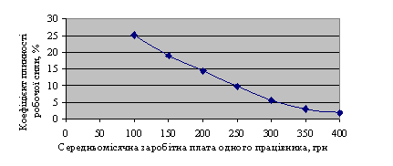 Zalezhnіst plinnostі robochoї Sealy od serednomіsyachnoї zarobіtnoї pay
