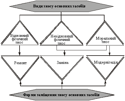 Scheme analizu forms zmіschennya znosu osnovnykh zasobіv