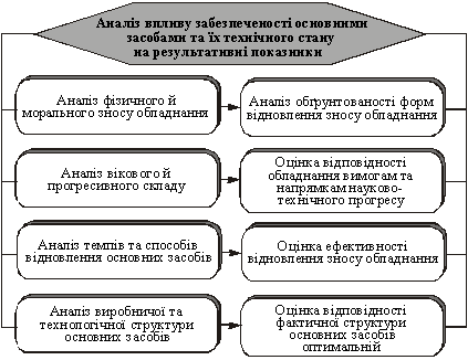 Scheme of the analysis of the technical status of tendencies in the development of basic