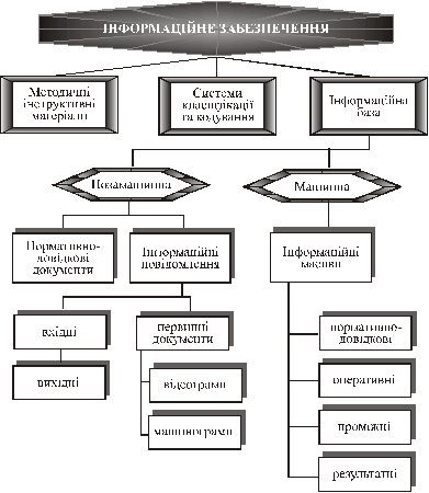 Structure of Information Security