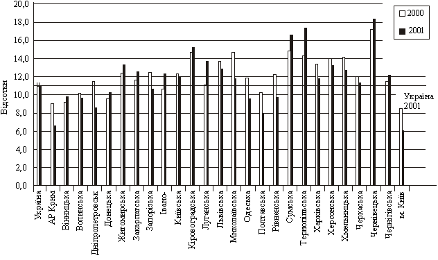 Rіven bezrobіttya in 2000-2001 pp. in regіonalnomu rozrіzі