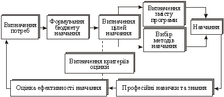 Process profesіynogo navchannya