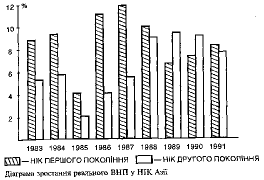 Азіатські НІК have demonstrated the tempo of the economy.