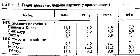 Zrostaє більш at a high pace.