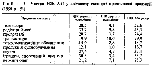 Chastka НІК Азії у світовому експорті