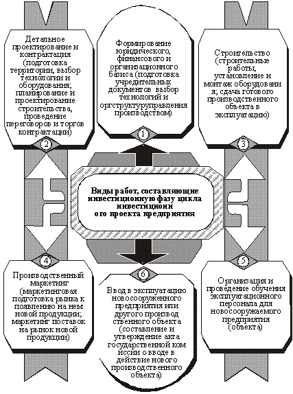 Types of work (constituent elements) investment phase of the project investment cycle cycle