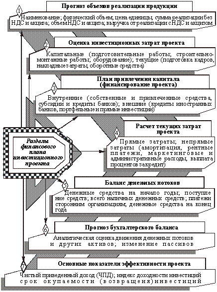 The main sections of the financial plan of the investment project of the enterprise (organization, entrepreneur)