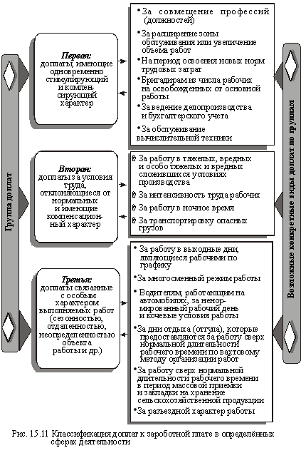 Classification of additional payments to wages in certain areas of activity