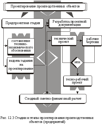 Stages and design stages of production objects (enterprises)