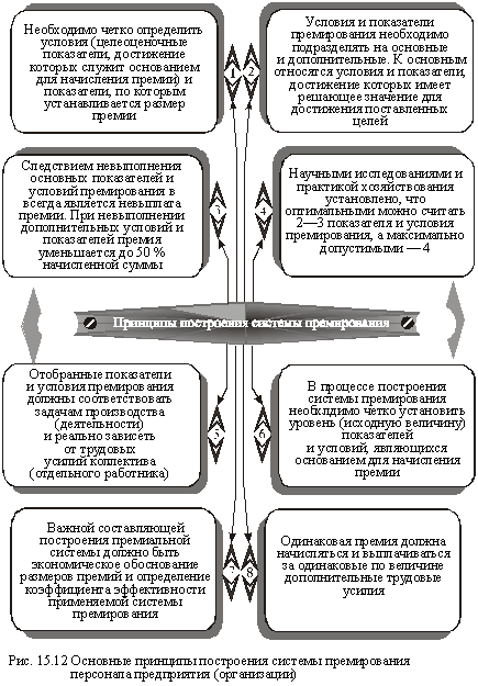 The basic principles of building a bonus system for the personnel of an enterprise (organization)