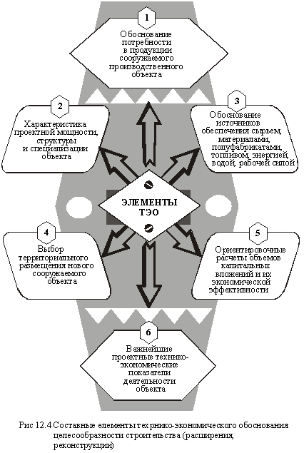 Components of a feasibility study on the feasibility of building (expansion, reconstruction)